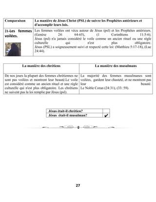 27
Comparaison La manière de Jésus Christ (PSL) de suivre les Prophètes antérieurs et
d'accomplir leurs lois.
21-Les femmes
voilées.
Les femmes voilées ont vécu autour de Jésus (psl) et les Prophètes antérieurs.
(Genèse 24: 64-65), (1 Corinthiens 11:5-6).
Jésus (psl) n'a jamais considéré le voile comme un ancien rituel ou une règle
culturelle qui n'est plus obligatoire.
Jésus (PSL) a soigneusement suivi et respecté cette loi: (Matthieu 5:17-18), (Luc
24:44).
La manière des chrétiens La manière des musulmans
De nos jours la plupart des femmes chrétiennes ne
sont pas voilées et montrent leur beauté.Le voile
est considéré comme un ancien rituel et une règle
culturelle qui n'est plus obligatoire. Les chrétiens
ne suivent pas la loi remplie par Jésus (psl).
La majorité des femmes musulmanes sont
voilées, gardent leur chasteté, et ne montrent pas
leur beauté.
Le Noble Coran (24:31), (33: 59).
Jésus était-il chrétien?
Jésus était-il musulman?
 