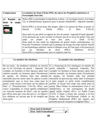28
Comparaison La manière de Jésus Christ (PSL) de suivre les Prophètes antérieurs et
d'accomplir leurs lois.
22- Pureté : se
laver le corps
entier
Moïse (PSL) a promulgué la législation comme : en Lévitique (onze), (Lévitique
12), et (Deutéronome quatorze) pour la pureté (tohoRAH) / impureté (tumah).
David (PSL) se lavait pour être propre, allait à la maison de Dieu et priait: (2
Samuel 12:20), Elisha (PSL): (2 Rois 5:10,14).
Jésus (psl) n'a pas aboli ou opposé les lois de pureté / impureté.Il (psl) répondit:
«Une personne qui a pris un bain n'a besoin que de se laver les pieds; Tout son
corps est propre et vous êtes purs, ..." (Jean 13:10).
Jésus (psl) n'a pas rejeté les règlements de pureté rituels contemporains. Le
Nouveau Testament a montré que la pratique du lavage du corps (pureté rituelle
et son homologue spirituel, moral et éthique) avec de l'eau pure a été poursuivie
par les disciples de Jésus (PSL): (Hébreux 10:22).
Jésus (PSL) a soigneusement suivi et respecté cette loi.
La manière des chrétiens La manière des musulmans
De nos jours , de nombreux chrétiens ne suivent
pas la loi Lévitique de pureté / impureté. Par
exemple, les hommes et leurs épouses après leur
relation sexuelle, les hommes après l'écoulement
de sperme, les femmes dans leur période
mensuelle peuvent entrer dans les églises et prier
normalement sans se laver leur corps pour la
pureté. Cette action a été basée sur les épîtres de
Paul: (1 Thessaloniciens 5:16-18) «Priez sans
cesse». Cependant, ce verset signifie simplement
«se souvenir toujours de Dieu", cela ne signifie
pas «Priez alors que vous êtes pur et / ou impur»!
Les chrétiens ne suivent pas la loi remplie par
Jésus (psl).
Il y a beaucoup de lois islamiques en matière de
pureté (taharah) / impuretés (najasah). Par
exemple: les hommes et leurs épouses après leur
relation sexuelle, les hommes après l'écoulement
de sperme, les femmes dans leur période
mensuelle ne peuvent pas entrer dans la mosquée
et prier jusqu'à ce qu'ils soient complètement
purifiés en lavant leur corps tout entier pour la
pureté. Dans l'Islam, la menstruation n'est ni «la
malédiction», ni une conséquence du péché
appelé péché originel d'Eve. Le Noble Coran
(2:222). L’Islam a fourni des conseils à la fois
divins de Dieu Tout-Puissant (Allah) et du
Prophète Muhammad (PSL) par lequels une
personne pouvait «toujours se rappeler Dieu."
Jésus était-il chrétien?
Jésus était-il musulman?
 