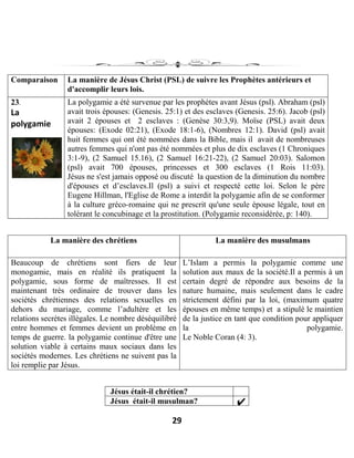29
Comparaison La manière de Jésus Christ (PSL) de suivre les Prophètes antérieurs et
d'accomplir leurs lois.
23.
La
polygamie
La polygamie a été survenue par les prophètes avant Jésus (psl). Abraham (psl)
avait trois épouses: (Genesis. 25:1) et des esclaves (Genesis. 25:6). Jacob (psl)
avait 2 épouses et 2 esclaves : (Genèse 30:3,9). Moïse (PSL) avait deux
épouses: (Exode 02:21), (Exode 18:1-6), (Nombres 12:1). David (psl) avait
huit femmes qui ont été nommées dans la Bible, mais il avait de nombreuses
autres femmes qui n'ont pas été nommées et plus de dix esclaves (1 Chroniques
3:1-9), (2 Samuel 15.16), (2 Samuel 16:21-22), (2 Samuel 20:03). Salomon
(psl) avait 700 épouses, princesses et 300 esclaves (1 Rois 11:03).
Jésus ne s'est jamais opposé ou discuté la question de la diminution du nombre
d'épouses et d’esclaves.Il (psl) a suivi et respecté cette loi. Selon le père
Eugene Hillman, l'Eglise de Rome a interdit la polygamie afin de se conformer
à la culture gréco-romaine qui ne prescrit qu'une seule épouse légale, tout en
tolérant le concubinage et la prostitution. (Polygamie reconsidérée, p: 140).
La manière des chrétiens La manière des musulmans
Beaucoup de chrétiens sont fiers de leur
monogamie, mais en réalité ils pratiquent la
polygamie, sous forme de maîtresses. Il est
maintenant très ordinaire de trouver dans les
sociétés chrétiennes des relations sexuelles en
dehors du mariage, comme l’adultère et les
relations secrètes illégales. Le nombre déséquilibré
entre hommes et femmes devient un problème en
temps de guerre. la polygamie continue d'être une
solution viable à certains maux sociaux dans les
sociétés modernes. Les chrétiens ne suivent pas la
loi remplie par Jésus.
L’Islam a permis la polygamie comme une
solution aux maux de la société.Il a permis à un
certain degré de répondre aux besoins de la
nature humaine, mais seulement dans le cadre
strictement défini par la loi, (maximum quatre
épouses en même temps) et a stipulé le maintien
de la justice en tant que condition pour appliquer
la polygamie.
Le Noble Coran (4: 3).
Jésus était-il chrétien?
Jésus était-il musulman?
 