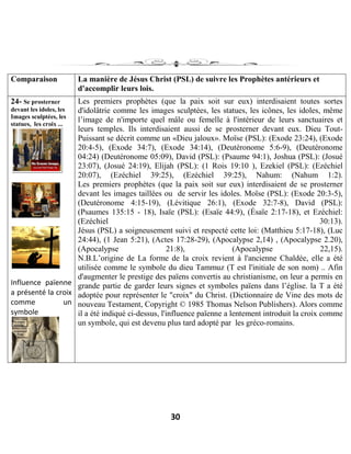30
Comparaison La manière de Jésus Christ (PSL) de suivre les Prophètes antérieurs et
d'accomplir leurs lois.
24- Se prosterner
devant les idoles, les
Images sculptées, les
statues, les croix ...
Influence païenne
a présenté la croix
comme un
symbole
Les premiers prophètes (que la paix soit sur eux) interdisaient toutes sortes
d'idolâtrie comme les images sculptées, les statues, les icônes, les idoles, même
l’image de n'importe quel mâle ou femelle à l'intérieur de leurs sanctuaires et
leurs temples. Ils interdisaient aussi de se prosterner devant eux. Dieu Tout-
Puissant se décrit comme un «Dieu jaloux». Moïse (PSL): (Exode 23:24), (Exode
20:4-5), (Exode 34:7), (Exode 34:14), (Deutéronome 5:6-9), (Deutéronome
04:24) (Deutéronome 05:09), David (PSL): (Psaume 94:1), Joshua (PSL): (Josué
23:07), (Josué 24:19), Elijah (PSL): (1 Rois 19:10 ), Ezekiel (PSL): (Ezéchiel
20:07), (Ezéchiel 39:25), (Ezéchiel 39:25), Nahum: (Nahum 1:2).
Les premiers prophètes (que la paix soit sur eux) interdisaient de se prosterner
devant les images taillées ou de servir les idoles. Moïse (PSL): (Exode 20:3-5),
(Deutéronome 4:15-19), (Lévitique 26:1), (Exode 32:7-8), David (PSL):
(Psaumes 135:15 - 18), Isaïe (PSL): (Esaïe 44:9), (Ésaïe 2:17-18), et Ezéchiel:
(Ezéchiel 30:13).
Jésus (PSL) a soigneusement suivi et respecté cette loi: (Matthieu 5:17-18), (Luc
24:44), (1 Jean 5:21), (Actes 17:28-29), (Apocalypse 2,14) , (Apocalypse 2.20),
(Apocalypse 21:8), (Apocalypse 22,15).
N.B.L’origine de La forme de la croix revient à l'ancienne Chaldée, elle a été
utilisée comme le symbole du dieu Tammuz (T est l'initiale de son nom) .. Afin
d'augmenter le prestige des païens convertis au christianisme, on leur a permis en
grande partie de garder leurs signes et symboles païens dans l’église. la T a été
adoptée pour représenter le "croix" du Christ. (Dictionnaire de Vine des mots de
nouveau Testament, Copyright © 1985 Thomas Nelson Publishers). Alors comme
il a été indiqué ci-dessus, l'influence païenne a lentement introduit la croix comme
un symbole, qui est devenu plus tard adopté par les gréco-romains.
 