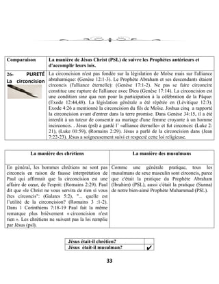 33
Comparaison La manière de Jésus Christ (PSL) de suivre les Prophètes antérieurs et
d'accomplir leurs lois.
26- PURETÉ
La circoncision
La circoncision n'est pas fondée sur la législation de Moïse mais sur l'alliance
abrahamique: (Genèse 12:1-3). Le Prophète Abraham et ses descendants étaient
circoncis (l'alliance éternelle): (Genèse 17:1-2). Ne pas se faire circoncire
constitue une rupture de l'alliance avec Dieu (Genèse 17:14). La circoncision est
une condition sine qua non pour la participation à la célébration de la Pâque:
(Exode 12:44,48). La législation générale a été répétée en (Lévitique 12:3).
Exode 4:26 a mentionné la circoncision du fils de Moïse. Joshua cinq a rapporté
la circoncision avant d'entrer dans la terre promise. Dans Genèse 34:15, il a été
interdit à un tuteur de consentir au mariage d'une femme croyante à un homme
incirconcis. . Jésus (psl) a gardé l’ «alliance éternelle» et fut circoncis: (Luke 2:
21), (Luke 01:59), (Romains 2:29). Jésus a parlé de la circoncision dans (Jean
7:22-23). Jésus a soigneusement suivi et respecté cette loi religieuse.
La manière des chrétiens La manière des musulmans
En général, les hommes chrétiens ne sont pas
circoncis en raison de fausse interprétation de
Paul qui affirmait que la circoncision est une
affaire de cœur, de l'esprit: (Romains 2:29). Paul
dit que «le Christ ne vous servira de rien si vous
êtes circoncis": (Galates 5:2), "... quelle est
l’utilité de la circoncision? (Romains 3 :1-2).
Dans 1 Corinthiens 7:18-19 Paul fait la même
remarque plus brièvement « circoncision n'est
rien ». Les chrétiens ne suivent pas la loi remplie
par Jésus (psl).
Comme une générale pratique, tous les
musulmans de sexe masculin sont circoncis, parce
que c'était la pratique du Prophète Abraham
(Ibrahim) (PSL), aussi c'était la pratique (Sunna)
de notre bien-aimé Prophète Muhammad (PSL).
Jésus était-il chrétien?
Jésus était-il musulman?
 