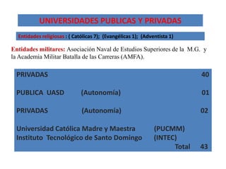 UNIVERSIDADES PUBLICAS Y PRIVADAS
  Entidades religiosas : ( Católicas 7); (Evangélicas 1); (Adventista 1)

Entidades militares: Asociación Naval de Estudios Superiores de la M.G. y
la Academia Militar Batalla de las Carreras (AMFA).

 PRIVADAS                                                                    40

 PUBLICA UASD                 (Autonomía)                                    01

 PRIVADAS                     (Autonomía)                                    02

 Universidad Católica Madre y Maestra                          (PUCMM)
 Instituto Tecnológico de Santo Domingo                        (INTEC)
                                                                     Total   43
 