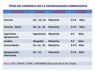 TIPOS DE CARRERAS EN LA UNIVERSIDADES DOMINIACNAS

       Facultades           Grados          Post-Grados            Duración


Ciencias                 Tec – Lic- Dr. Maestrías          2-4-5     Años

Ciencias - Salud         Tec- Lic - Dr.   Maestrías        2-4-5     Años

Ingenierías              Ingeniero/a      Maestrías        4-5      Años
Agropecuaria
Jurídica                 Abogados         Maestrías        4-5      Años
Humanidades              Tec- Lic - Dr.   Maestrías        2-4-5 Años

Agropecuaria-            Tec - Lic        Maestrías        2-4-5 Años
Veterinaria


Nota: UTE / UNEFA / UAPA / UNICARIBE (Educación de la 3ra. Edad)
 