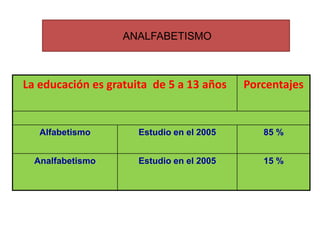 ANALFABETISMO



La educación es gratuita de 5 a 13 años    Porcentajes


   Alfabetismo        Estudio en el 2005      85 %


  Analfabetismo       Estudio en el 2005      15 %
 