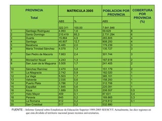 PROVINCIA                            MATRICULA 2005               POBLACION POR COBERTURA
                                                                                PROVINCIA     POR
                Total                                                                       PROVINCIA
                                        ABS          %                       ABS               (%)
                                        322.311      100,00                  7.641.846
1           Santiago Rodríguez          4.993        1,6                     59.629                  8
2           Santo Domingo               210.419      65,3                    2.731.294               6
3           Duarte                      15.864       4,9                     283.805                 4
4           Santiago                    40.807       12,7                    908.250                 4
5           Barahona                    6.485        2,0                     179.239                 3
6           María Trinidad Sánchez      4.079        1,3                     135.727                 3

7           San Pedro de Macorís        7.663        2,4                     301.744                 3

8           Monseñor Nouel              4.243        1,3                     167.618                 2
9           San Juan de la Maguana      5.505        1,7                     241.405                 2

10          Sánchez Ramírez             2.470        0,8                     151.179                 2
11          La Altagracia               2.742        0,9                     182.020                 1
12          La Vega                     5.503        1,7                     385.101                 1
13          Valverde                    2.035        0,6                     158.293                 1
14          Puerto Plata                3.786        1,2                     312.706                 1
15          Espaillat                   1.845        0,6                     225.091                 1
16          Azua                        1.689        0,5                     208.557                 0,5
17          Hato Mayor                  409          0,1                     87.631                  0,4
18          Peravia                     645          0,2                     169.865                 0,3
19          La Romana                   612          0,2                     219.812                 0,1
20          San Cristóbal               517          0,2                     532.880
FUENTE: : Informe General sobre Estadísticas de Educación Superior 1989-2005 SEESCYT. Actualmente, las diez regiones en
           que esta dividido el territorio nacional posee recintos universitarios.
 