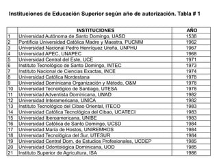 Instituciones de Educación Superior según año de autorización. Tabla # 1


                                 INSTITUCIONES                    AÑO
1    Universidad Autónoma de Santo Domingo, UASD                  1538
2    Pontificia Universidad Católica Madre y Maestra, PUCMM       1962
3    Universidad Nacional Pedro Henríquez Ureña, UNPHU            1967
4    Universidad APEC, UNAPEC                                     1968
5    Universidad Central del Este, UCE                            1971
6    Instituto Tecnológico de Santo Domingo, INTEC                1973
7    Instituto Nacional de Ciencias Exactas, INCE                 1974
8    Universidad Católica Nordestana                              1978
9    Universidad Dominicana Organización y Método, O&M            1978
10   Universidad Tecnológico de Santiago, UTESA                   1978
11   Universidad Adventista Dominicana, UNAD                      1982
12   Universidad Interamericana, UNICA                            1982
13   Instituto Tecnológico del Cibao Oriental, ITECO              1983
14   Universidad Católica Tecnológica del Cibao, UCATECI          1983
15   Universidad Iberoamericana, UNIBE                            1983
16   Universidad Católica de Santo Domingo, UCSD                  1984
17   Universidad María de Hostos, UNIREMHOS                       1984
18   Universidad Tecnológica del Sur, UTESUR                      1984
19   Universidad Central Dom. de Estudios Profesionales, UCDEP    1985
20   Universidad Odontológica Dominicana, UOD                     1985
21   Instituto Superior de Agricultura, ISA                       1986
 