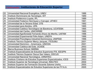 Continuación: Instituciones de Educación Superior

22    Universidad Nacional Evangélica, UNEV                             1986
23    Instituto Dominicano de Tecnología, IDT                           1989
24    Instituto Politécnico Loyola, IPL                                 1989
25    Universidad Federico Henríquez y Carvajal, UFHEC                  1991
26    Universidad de la Tercera Edad, UTE                               1992
27    Universidad para Adultos, UPA                                     1995
28    Universidad Católica Tecnológico de Barahona, UCATEBA             1995
29    Universidad del Caribe, UNICARIBE                                 1995
30    Universidad Agroforestal Fernando Arturo de Meriño, UAFAM         1996
31    Universidad Experimental Félix Adam, UNEFA                        1996
32    Universidad Psicológica Industrial Dominicana, UNIPSID            1996
33    Instituto Técnico Superior Mercy Jacques, ITESUMJ                 2001
34    Universidad Dominico – Americano, UNICDA                          2001
35    Universidad Católica del Este, UCADE                              2003
36    Barna Business School, BARNA                                      2003
37    Instituto Especializados de Estudios Superiores P.N. IEESPN       2003
38    Instituto Técnico Superior Oscus San Valero, OSCUS                2003
39    Universidad Nacional Tecnológica, UNNATEC                         2003
40    Instituto Cristiano de Estudios Superiores Especializados, ICES   2003
41    Instituto Superior de Tecnología Universal, INSUTEC               2004
42    Instituto Superior de Formación Docente Salome Ureña,             2005
43    Instituto Especializados de Estudios Superiores de las F.F.A.A.   2005
 