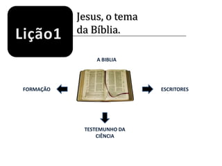 Jesus, o temada Bíblia.Lição1A BIBLIAFORMAÇÃOESCRITORESTESTEMUNHO DA CIÊNCIA