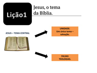 Jesus, o temada Bíblia.Lição1UNIDADE:Um único tema – salvação.JESUS – TEMA CENTRALFALSASTEOLOGIAS.