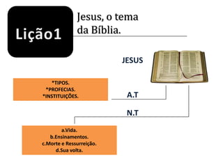 Jesus, o temada Bíblia.Lição1JESUS*TIPOS.*PROFECIAS.*INSTITUIÇÕES.A.TN.Ta.Vida.b.Ensinamentos.c.Morte e Ressurreição.d.Sua volta.