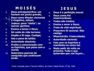 M O I S É S Deus antropomórfico: um homem em ponto grande; Deus como ditador ciumento e vingativo, zeloso; Judeus: povo “eleito”; os outros: gentios; Ensina a temer a Deus; Só cuida da vida terrena; Impõe a fé cega. Castiga; Usa a pena de talião; Autoridade absoluta; Proíbe a comunicação com os Espíritos, que pune com a morte; Determina guerras de conquista que continuam ainda. J E S U S Deus é a perfeição moral; Deus como Pai misericordioso; Todos são irmãos; Ensina a amar a Deus; Trata da vida espiritual; Prescreve fé racional. Não castiga Misericórdia. Fraternidade; Autoridade racional; Fala com os Espíritos e manifesta-se como tal; Nada pedir de volta ao próximo. Tudo o que quiserdes que vos façam... Fonte: Evolução para o Terceiro Milênio, de Carlos Toledo Rizzini. 9ª Ed. 1990 