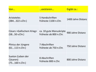 Von... ...existieren... Ergibt ca.:
Aristoteles
(384...322 v.Chr.)
5 Handschriften
früheste 1100 n.Chr.
1400 Jahre Distanz
Cäsars >Gallischem Krieg<
(58...50 v.Chr.)
ca. 10 gute Manuskripte
früheste ab 800 n.Chr.
900 Jahre Distanz
Plinius der Jüngere
(61...113 n.Chr.)
7 Abschriften
früheste ab 750 n.Chr.
750 Jahre Distanz
Sueton (Leben der
Cäsaren)
(75...160 n.Chr.)
8 Abschriften
früheste 800 n.Chr.
800 Jahre Distanz
 