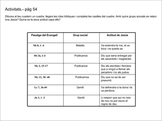 Activitats.- pág 54 Dibuixa al teu cuadern un cuadre, llegeix les cites bibliques i completa les casilles del cuadre. Amb quins grups socoals es relaci- ona Jesús? Quina es la seva actitud capa ells? Li respon que qui no neix de nou no pot veura el regne de deu Gentil  Jn 3, 1 -3 Va defrendra a la dona i la va perdona. Gentil Lc 7, 36-49 Diu que no sa de ser presumit. Publicamos Mc 12, 38 -40 Diu als escribes i fariceos que a vingut a llamar als pecadors i no als justus. Publicanos Mc 2, 15-17 Diu que seria entregat per els sacerdots i magistrats. Publicanos Mt 26, 1-4  Va extendra la ma, el va  toca i va queda sa Malalts Mt 8, 1 -4 Actitud de Jesús Grup social Pasatge del Evangeli 