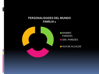 PERSONALIDADES DEL MUNDO
FAMILIA 1
RAMIRO
PAREDES
SRA. PAREDES
HIJA DE ALCALDE
 