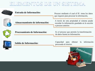 Almacenamiento de información:
Procesamiento de Información:
Entrada de Información:
Salida de Información:
Proceso mediante el cual el SI toma los datos
que requiere para procesar la información,
A través de esta propiedad el sistema puede
recordar la información guardada en la sección
o proceso anterior.
Es el proceso que permite la transformación
de datos fuente en información.
Capacidad para obtener la información
procesada al exterior.
 