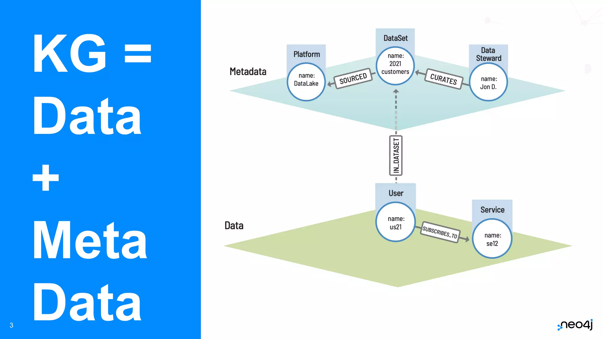 Neo4j, Inc. All rights reserved 2021
3
KG =
Data
+
Meta
Data
 