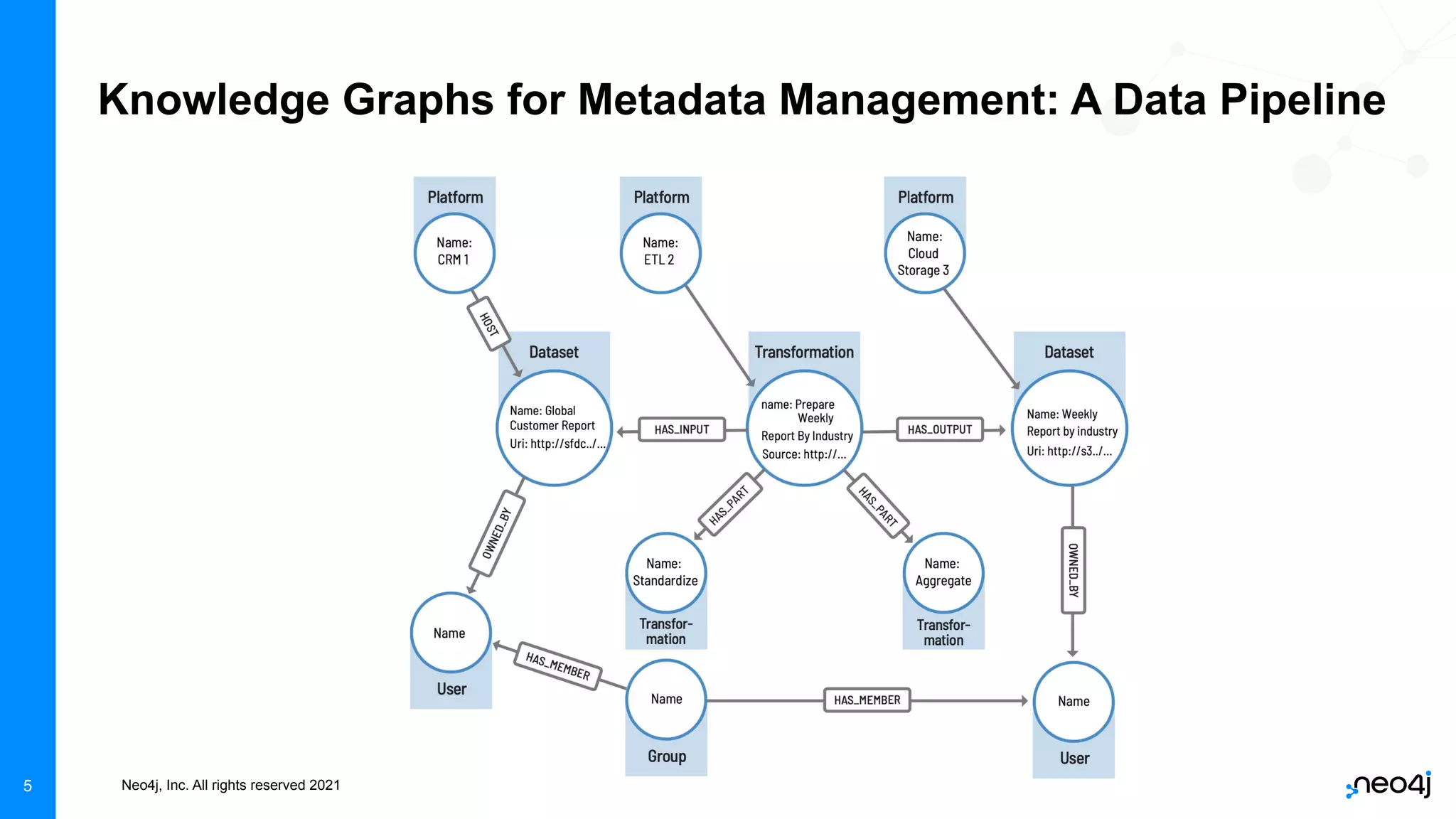 Neo4j, Inc. All rights reserved 2021
5
Knowledge Graphs for Metadata Management: A Data Pipeline
 