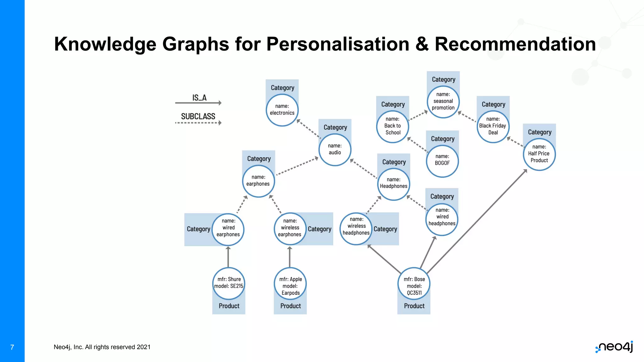 Neo4j, Inc. All rights reserved 2021
7
Knowledge Graphs for Personalisation & Recommendation
 
