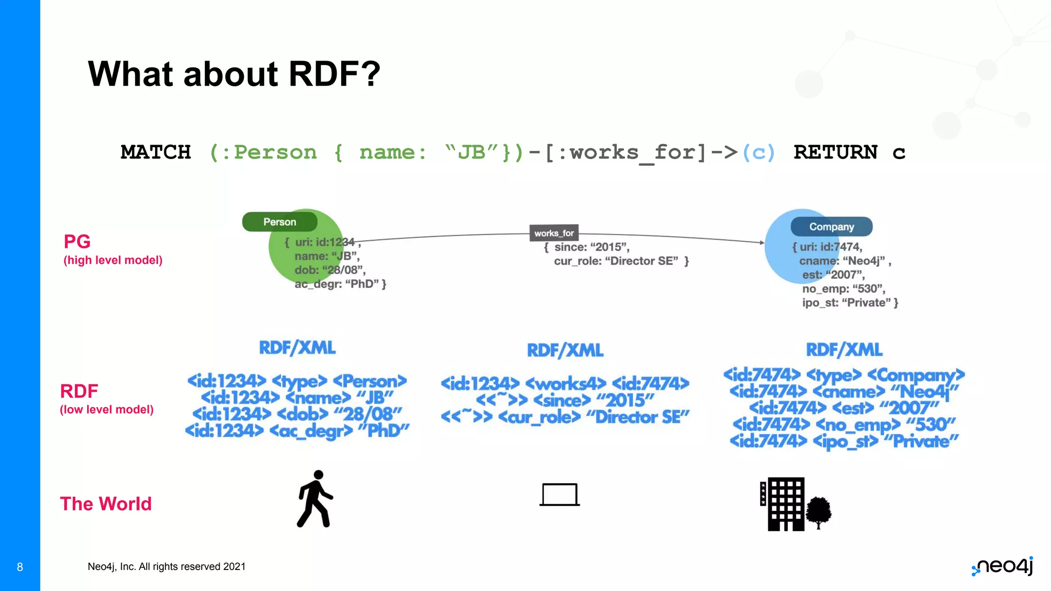 Neo4j, Inc. All rights reserved 2021
8
What about RDF?
The World
RDF
(low level model)
PG
(high level model)
MATCH (:Person { name: “JB”})-[:works_for]->(c) RETURN c
 