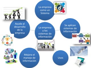 La empresa
y los
sistemas de
información
La empresa
como un
Sistema
Se aplican
sistemas de
información
Usos
Mejora el
manejo de
información
Ayuda al
desarrollo
de la
empresa
 