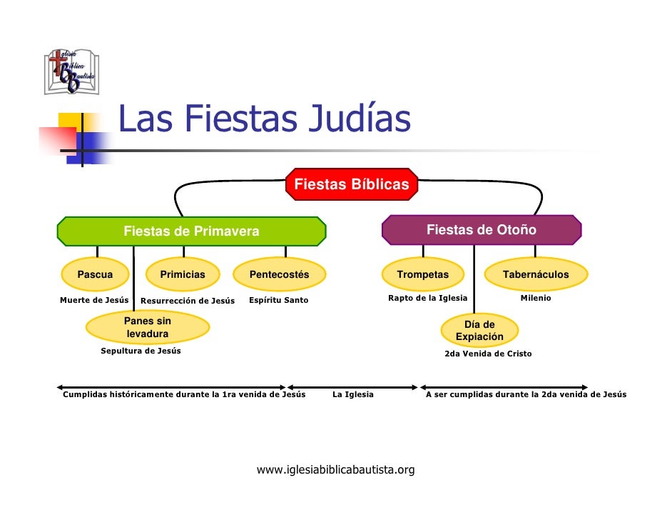 Jesus Anunciado En Las Fiestas Judias Fiestas De Primavera