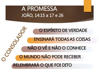 A PROMESSA
JOÃO, 14:15 a 17 e 26
O CRISTO CONSOLADOR
O ESPÍRITO DE VERDADE
O MUNDO NÃO PODE RECEBER
NÃO O VÊ E NÃO O CONHECE
ENSINARÁ TODASAS COISAS
RELEMBRARÁ O QUE FOI DITO
 