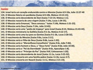 Isaías
134. Israel teria um coração endurecido contra o Messias [Isaías 6:9-10a, João 12:37-40
135. O Messias falaria em parábolas [Isaías 6:9-10b, Mateus 13:13-15].
136. O Messias seria descendente de Davi [Isaías 7:13-14, Mateus 1:1].
137. O Messias nasceria de uma virgem [Isaías 7:14a, Lucas 1:34-35].
138. O Messias seria Emanuel, "Deus conosco." Isaías 7:14b, Mateus 1:21-23].
139. O Messias seria Deus [Isaías 7:14c, João 12:45].
140. O Messias seria uma "pedra de tropeço" para Israel [Isaías 8:14, Mateus 21:43-44].
141. O Messias ministraria na Galiléia [Isaías 9:1-2a, Mateus 4:12-17].
142. O Messias seria uma luz para os Gentios [Isaías 9:1-2b, Lucas 2:28-32].
143. O nascimento do Messias [Isaías 9:6a, Lucas 2:11].
144. O Messias seria o Filho de Deus [Isaías 9:6b, Lucas 1:35].
145. O Messias seria o "Maravilhoso Conselheiro" [Isaías 9:6c, João 7:46].
146. O Messias seria homem e Deus, o "Deus Forte" [Isaías 9:6d, João 10:30].
147. O Messias seria o "Pai da Eternidade" [Isaías 9:6e, Apocalipse 1:8].
148. O Messias seria o "Príncipe da Paz" [Isaías 9:6f, Colossenses 1:20].
149. O Messias seria descendente de Jessé [Isaías 11:1a, Lucas 3:23-32].
150. O Messias cresceria em uma família pobre [Isaías 11:1b, Lucas 2:7].
151. O Messias cresceria em Nazaré [Isaías 11:1c, Mateus 2:21-23].


Pr Ladislau Rodrigues de Jesus                                                            11
 