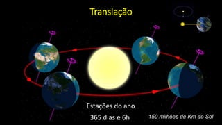 Translação
Estações do ano
365 dias e 6h 150 milhões de Km do Sol
 