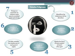 Identificar las
violaciones de los
derechos
Se generan
diferentes
interrogantes
¿Quién las hizo?
¿Contra quien?
¿Cómo?
¿Por qué?
Porque el sujeto
deja de ser
apacible y pasa a
ser delincuente
Se debe estudiar
los estados por el
cual pasa el
sujeto
Estudiar el
desequilibrio de
su estado normal
Porque se
convierte en
violento tanto
para la sociedad
como para la ley
 
