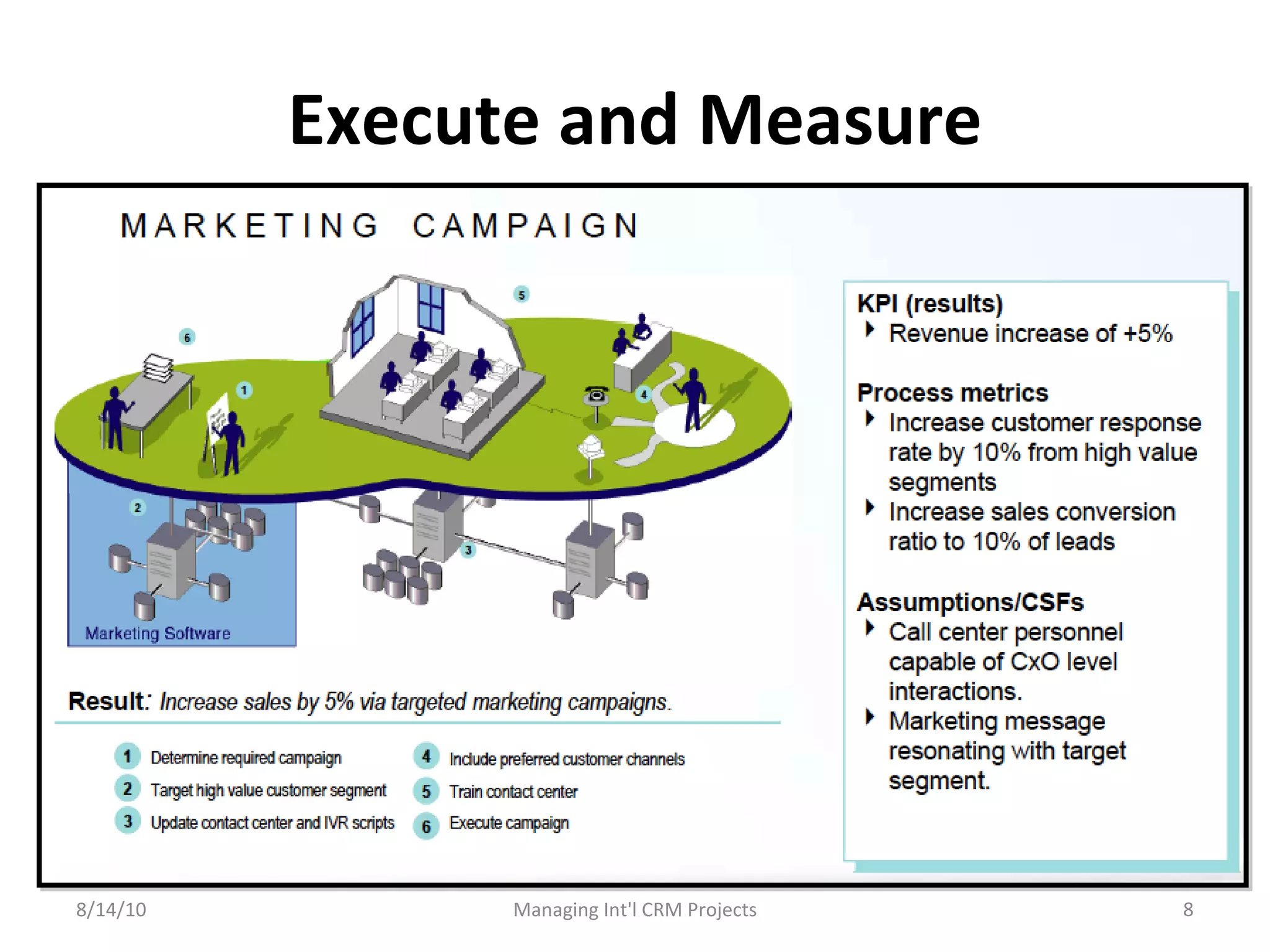 Execute and Measure 8/14/10 Managing Int'l CRM Projects 