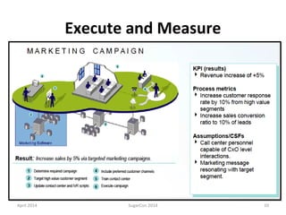 Execute and Measure
April 2014 SugarCon 2014 10
 