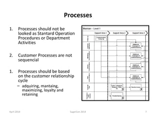Processes
1. Processes should not be
looked as Stantard Operation
Procedures or Department
Activities
2. Customer Processes are not
sequencial
1. Processes should be based
on the customer relationship
cycle
– adquiring, mantaing,
maximizing, loyalty and
retaining
April 2014 SugarCon 2014 7
 