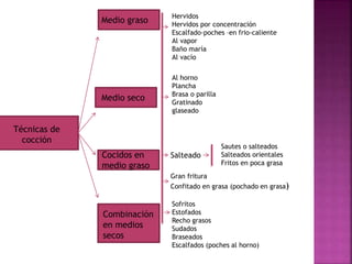 Técnicas de
cocción
Medio graso
Medio seco
Cocidos en
medio graso
Combinación
en medios
secos
Hervidos
Hervidos por concentración
Escalfado-poches –en frio-caliente
Al vapor
Baño maría
Al vacío
Al horno
Plancha
Brasa o parilla
Gratinado
glaseado
Salteado
Sautes o salteados
Salteados orientales
Fritos en poca grasa
Gran fritura
Confitado en grasa (pochado en grasa)
Sofritos
Estofados
Recho grasos
Sudados
Braseados
Escalfados (poches al horno)
 
