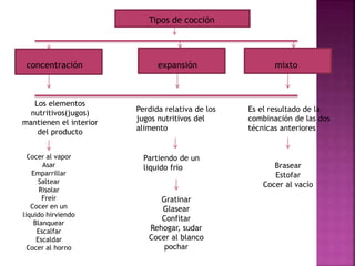 Tipos de cocción
concentración expansión mixto
Los elementos
nutritivos(jugos)
mantienen el interior
del producto
Perdida relativa de los
jugos nutritivos del
alimento
Es el resultado de la
combinación de las dos
técnicas anteriores
Cocer al vapor
Asar
Emparrillar
Saltear
Risolar
Freír
Cocer en un
liquido hirviendo
Blanquear
Escalfar
Escaldar
Cocer al horno
Partiendo de un
liquido frio
Gratinar
Glasear
Confitar
Rehogar, sudar
Cocer al blanco
pochar
Brasear
Estofar
Cocer al vacío
 