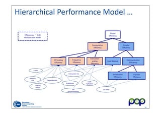 1010
Sharing 
effects
SM  
Synchronization
Memory 
BW
Cache 
Code 
replication
Dependencies
OS noise
Instruction mix
NUMAness
Hierarchical Performance Model …
Parallel 
Efficiency
Communication 
Efficiency
Load Balance
Serialization 
Efficiency
Transfer 
Efficiency
Global 
Efficiency
Computation 
Efficiency
IPC scaling
Efficiency
Instruction 
scaling
Efficiency
Frequency
Efficiency
Efficiencies:  ~ (0,1]
Multiplicative model
 