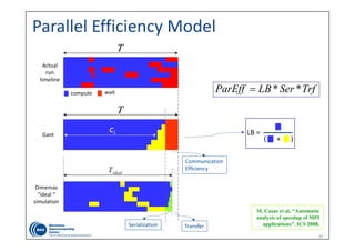 1111
Parallel Efficiency Model
Dimemas
“ideal “ 
simulation
idealT
T
Gant
ci
Actual 
run 
timeline 
compute wait
T
TrfSerLBParEff **
TransferSerialization
Communication
Efficiency
(      +      ) 
LB = 
M. Casas et al, “Automatic
analysis of speedup of MPI
applications”. ICS 2008.
 