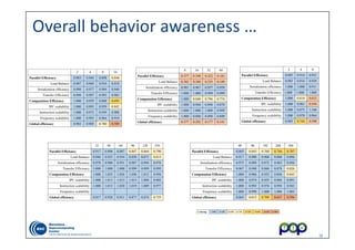 1212
Overall behavior awareness …
48 96 192 288 384
Parallel Efficiency 0.865 0.843 0.760 0.744 0.707
Load Balance 0.917 0.900 0.904 0.880 0.896
Serialization efficiency 0.975 0.989 0.972 0.963 0.956
Transfer Efficiency 0.967 0.948 0.866 0.878 0.826
Computation Efficiency 1.000 0.966 0.932 0.856 0.843
IPC scalability 1.000 0.974 0.955 0.896 0.891
Instruction scalability 1.000 0.993 0.976 0.950 0.943
Frequency scalability 1.000 0.999 1.000 1.006 1.003
Global efficiency 0.865 0.815 0.709 0.637 0.596
2 4 8 16
Parallel Efficiency 0.983 0.944 0.898 0.848
Load Balance 0.987 0.969 0.910 0.918
Serialization efficiency 0.998 0.977 0.994 0.940
Transfer Efficiency 0.998 0.997 0.993 0.983
Computation Efficiency 1.000 0.959 0.868 0.695
IPC scalability 1.000 0.993 0.959 0.842
Instruction scalability 1.000 0.972 0.939 0.908
Frequency scalability 1.000 0.993 0.964 0.910
Global efficiency 0.983 0.905 0.780 0.589
Coloring 1.000 0.850 0.849 0.750 0.749 0.650 0.649 0.000
32 48 64 96 128 256
Parallel Efficiency 0.917 0.906 0.887 0.847 0.864 0.790
Load Balance 0.946 0.925 0.934 0.858 0.871 0.813
Serialization efficiency 0.970 0.980 0.951 0.987 0.994 0.976
Transfer Efficiency 1.000 1.000 1.000 0.999 0.999 0.995
Computation Efficiency 1.000 1.025 1.026 1.036 1.012 0.956
IPC scalability 1.000 1.013 1.013 1.013 1.004 0.982
Instruction scalability 1.000 1.013 1.020 1.019 1.009 0.977
Frequency scalability
Global efficiency 0.917 0.928 0.911 0.877 0.874 0.755
8 16 32 40
Parallel Efficiency 0.377 0.348 0.222 0.181
Load Balance 0.382 0.360 0.233 0.189
Serialization efficiency 0.981 0.967 0.957 0.959
Transfer Efficiency 1.000 1.000 0.999 0.999
Computation Efficiency 1.000 0.840 0.796 0.774
IPC scalability 1.000 0.944 0.894 0.870
Instruction scalability 1.000 1.000 1.000 0.999
Frequency scalability 1.000 0.890 0.890 0.890
Global efficiency 0.377 0.292 0.177 0.141
2 4 8
Parallel Efficiency 0.985 0.914 0.931
Load Balance 0.985 0.914 0.939
Serialization efficiency 1.000 1.000 0.911
Transfer Efficiency 1.000 1.000 1.088
Computation Efficiency 1.000 0.814 0.633
IPC scalability 1.000 0.961 0.594
Instruction scalability 1.000 0.873 1.106
Frequency scalability 1.000 0.970 0.964
Global efficiency 0.985 0.744 0.590
 