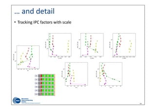 14
… and detail
• Tracking IPC factors with scale
 