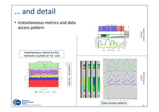 15
… and detail
• Instantaneous metrics and data 
access pattern
Instantaneous metrics for ALL
hardware counters at “no” cost
BSC-ES–EC-EARTH
Data access patterns
Lulesh27 procs
rank 23
HPCG 64 procs
rank 0
 