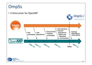 20
OmpSs
• A forerunner for OpenMP
+ Task
prototyping
+ Task
dependences
+ Task priorities
+ Taskloop
prototyping
+ Task reductions
+ Taskwait
dependences
+ OMPT impl.
+ Multideps
+ Commutative
+ Taskloop
dependences
+ Data affinity
Today
 