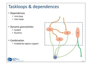 26
Taskloops & dependences
• Dependences
• Intra loop
• Inter loops
• Dynamic granularities
• Guided
• Runtime
• Combination
• Enabled by regions support
T2
T1
T3 T4
TN
...
 
