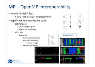 27
MPI ‐ OpenMP interoperability
• Hybrid Amdahl’s law
• A fairly “bad message” for programmers
• Significant non parallelized parts
• pack/unpack
• Often too fine grain
• Significant variability
• MPI calls
• Too serial 
• Communicator context
• MPI order semantics
• Instead of tags
• Hardwired schedules
MAXW‐DGTDfor ()
pack
irecv
isend
wait all sends
for ()
test
unpack
 