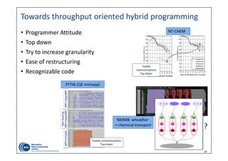 29
Towards throughput oriented hybrid programming
• Programmer Attitude
• Top down
• Try to increase granularity
• Ease of restructuring
• Recognizable code
FFTlib (QE miniapp)
Taskify communications
Top down
?
NMMB: wheather
+ chemical transport
NT‐CHEM
Taskify
communications
Top down
 