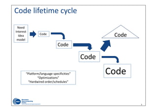 3
Code lifetime cycle
Need
Interest
Idea
model
Code
Code
Code
Code
“Platform/language specificities”
“Optimizations”
“Hardwired order/schedules”
Code
 