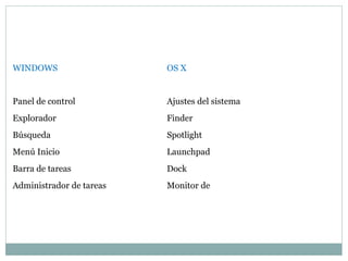 WINDOWS OS X
Panel de control Ajustes del sistema
Explorador Finder
Búsqueda Spotlight
Menú Inicio Launchpad
Barra de tareas Dock
Administrador de tareas Monitor de
 