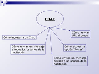 CHAT Cómo ingresar a un Chat Cómo enviar un mensaje a todos los usuarios de la habitación Cómo enviar un mensaje privado a un usuario de la habitación Cómo enviar URL al grupo  Cómo activar la opción "Avisar" 