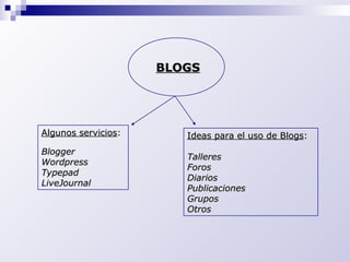 BLOGS Ideas para el uso de Blogs : Talleres Foros Diarios Publicaciones Grupos Otros Algunos servicios : Blogger Wordpress  Typepad  LiveJournal 