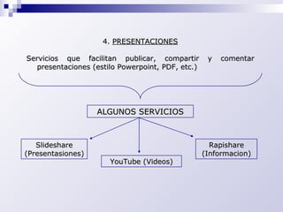 4.  PRESENTACIONES Servicios que facilitan publicar, compartir y comentar presentaciones (estilo Powerpoint, PDF, etc.) ALGUNOS SERVICIOS Slideshare (Presentasiones) YouTube (Videos) Rapishare (Informacion) 