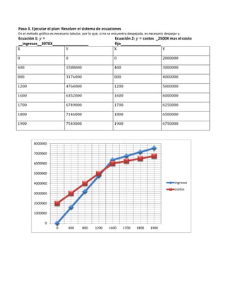 Paso 3. Ejecutar el plan: Resolver el sistema de ecuaciones 
En el método gráfico es necesario tabular, por lo que, si no se encuentra despejada, es necesario despejar y. 
Ecuación 1: y = 
__ingresos__3970X_________________ 
Ecuación 2: y = costos _2500X mas el costo 
fijo___________________ 
X Y X Y 
0 0 0 2000000 
400 1588000 400 3000000 
800 3176000 800 4000000 
1200 4764000 1200 5000000 
1600 6352000 1600 6000000 
1700 6749000 1700 6250000 
1800 7146000 1800 6500000 
1900 7543000 1900 6750000 
8000000 
7000000 
6000000 
5000000 
4000000 
3000000 
2000000 
1000000 
0 
0 400 800 1200 1600 1700 1800 1900 
ingresos 
costos 
 