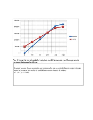 2500000 
2000000 
1500000 
1000000 
500000 
0 
0 400 800 1200 1600 1700 
ingreso 
costo 
Paso 4. Interpretar los valores de las incógnitas, escribir la respuesta y verificar que cumple 
con las condiciones del problema. 
Es una propuesta donde se estarían acercando mucho mas al punto de balance en poco tiempo 
según las ventas al mes arriba de los 1240 estarían en el punto de balance 
x=1240 y=1924000 
